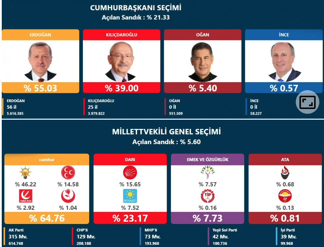 Türkiye seçimini yaptı