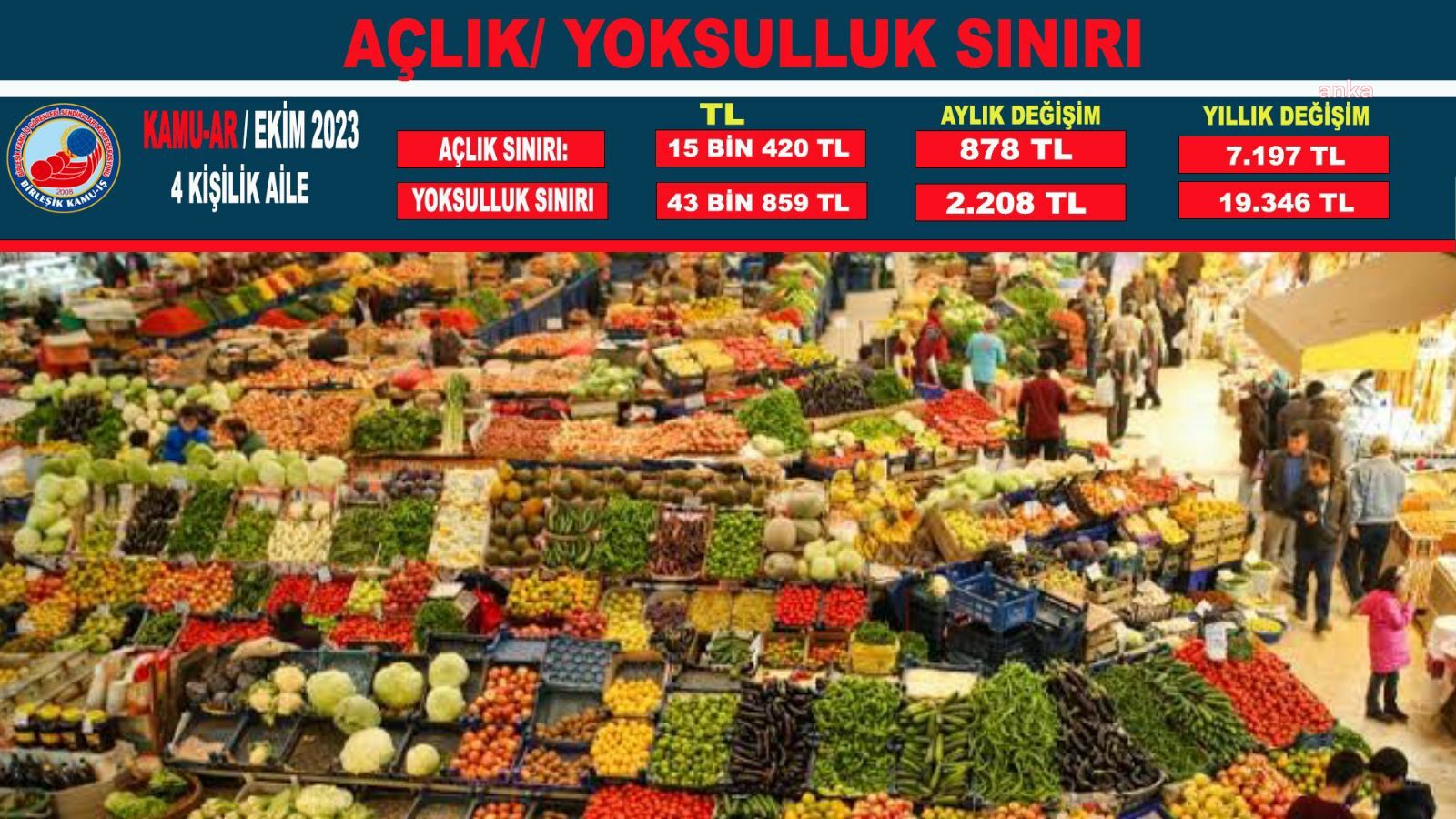 Sefalet büyüyor: Halk yoksullaşıyor!