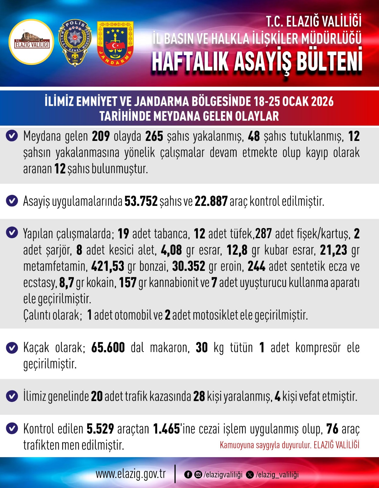 Elazığ’da Bir Haftada 209 Olay Meydana Geldi!
