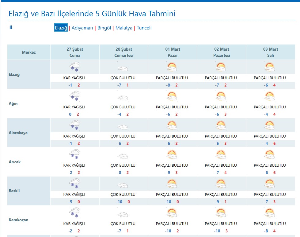 Son yapılan güncellemeye göre Elazığ’da dondurucu soğuklar yeniden baş göstermesi bekleniyor.