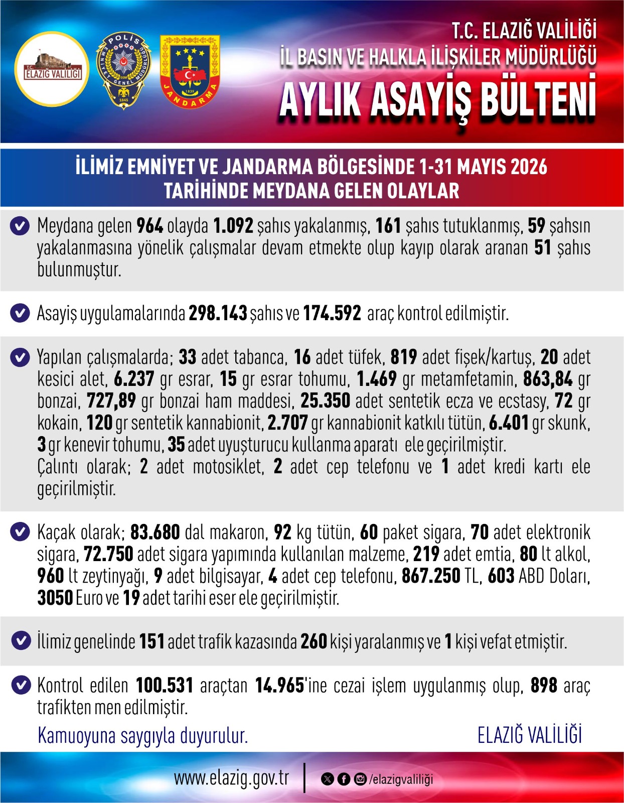 Elazığ’da Mayıs Ayında 964 Asayiş Olayı Meydana Geldi